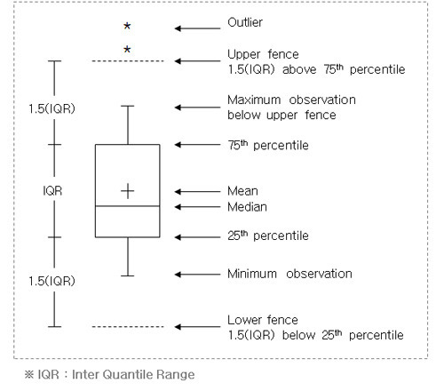 box plot 해석